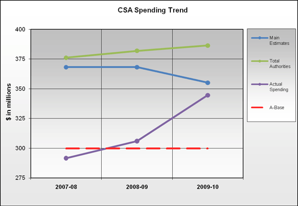 CSA Spending Trend