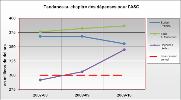 Tendance au chapitre des dépenses pour l'ASC