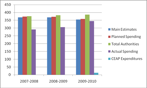 Financial information on Canada's Economic Action Plan (CEAP)