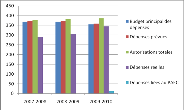 Information financière sur le Plan d'action économique du Canada (PAEC)