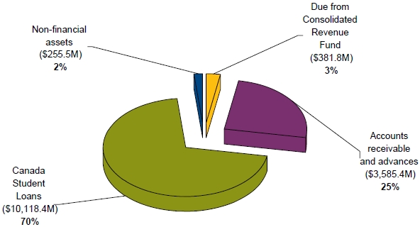 Assets by type