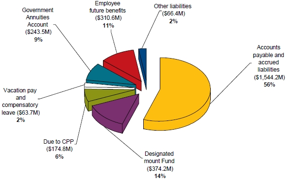 Liabilities by type