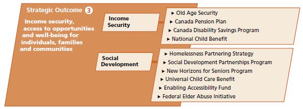 Strategic Outcome 3: Income security, access to opportunities and well-being for individuals, families and communities