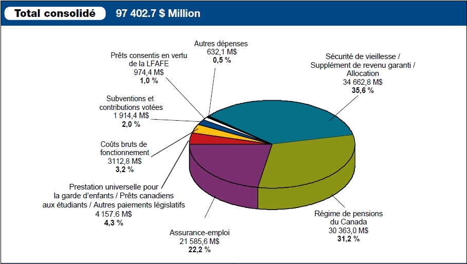 Profil des dépenses pour 2009-2010