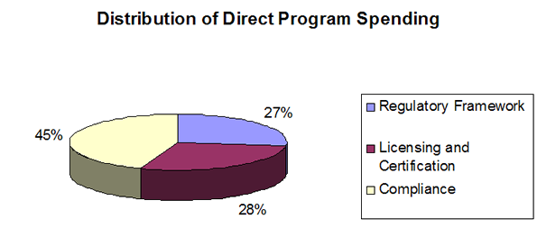 Distribition of Direct Program Spending