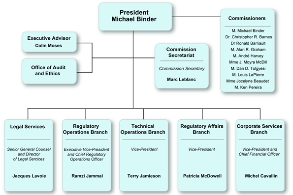 The organizational chart for the CNSC
