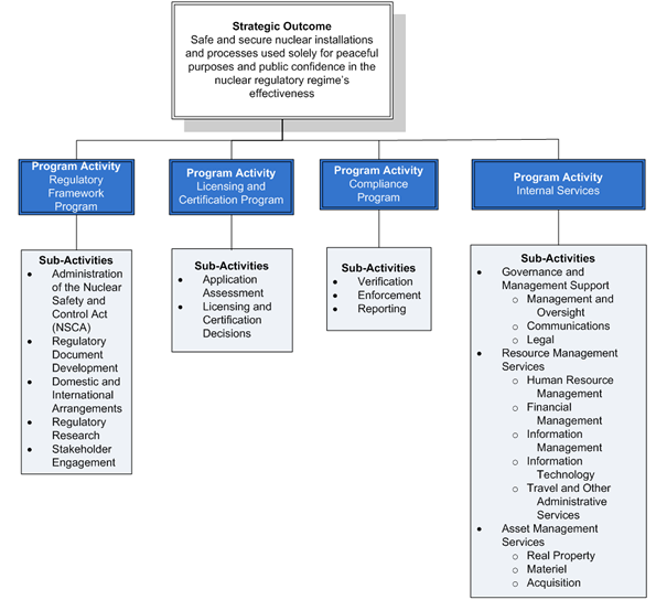 CNSC’s program activities and program sub-activities