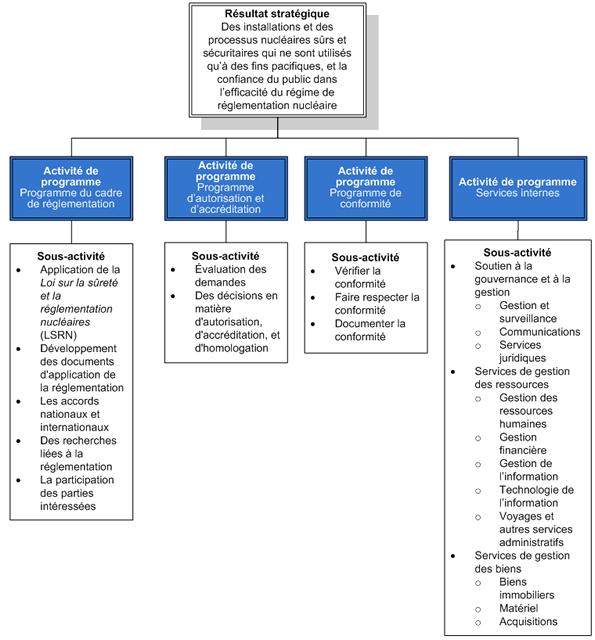 Sous-activités de programme de la CCSN