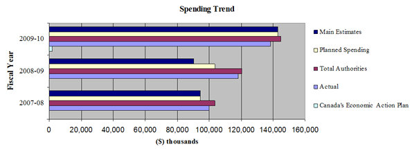 CNSC’s spending trend from 2007–08 to 2009–10