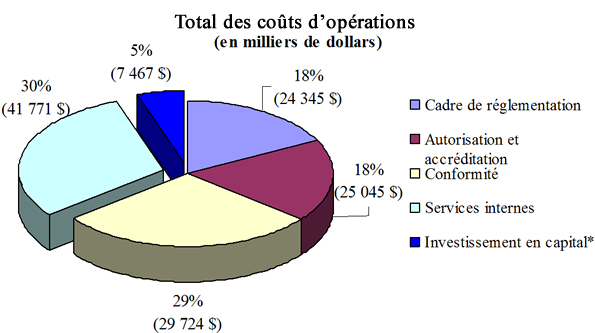 Total des coûts d’opérations