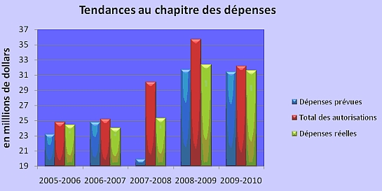 Ce diagramme à barres illustre l’évolution des autorisations ainsi que des dépenses prévues et réelles de 2005–2006 à 2009–2010.