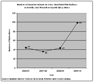 Number of Canadian Science Advisory Secrectariat Publications on Healthy and Productive Aquatic Ecosystems