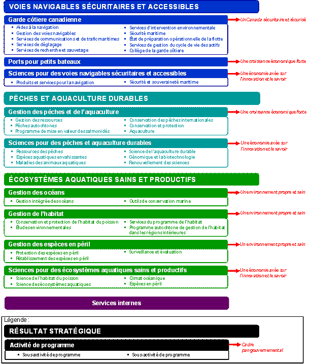 Architecture d'activités de programme