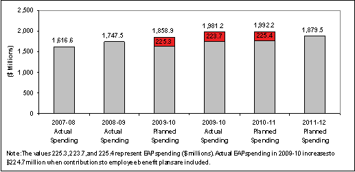 Economic Action Plan Spending