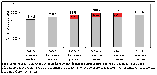 Dépenses du Plan d'action économique