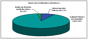 Grants and Contributions