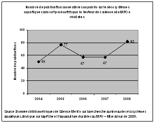 Nombre de publications accessibles au public sur les écosystèmes aquatiques sains et productifs que le Secteur des sciences du MPO a réalisées