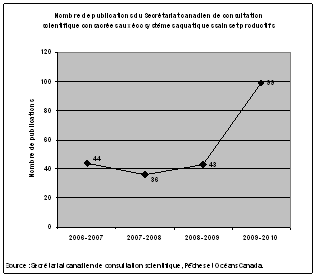 Nombre de publications du Secrétariat canadien de consultation scientifique consacrées aux écosystèmes aquatiques sains et productifs