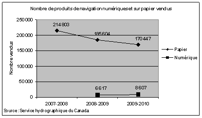 Nombre de produits de navigation numériques et sur papier vendus