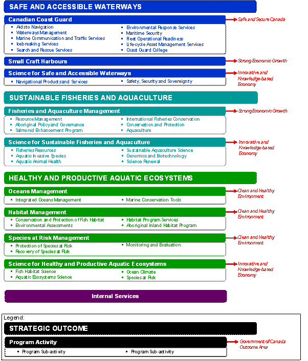 Fisheries and Oceans Canada's Program Activity Architecture