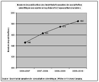 Nombre de publications du Secrétariat canadien de consultation scientifique consacrées aux écosystèmes aquatiques sains et productifs