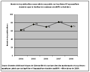 Nombre de publications accessibles au public sur la pêche et l'aquaculture durables que le Secteur des sciences du MPO a réalisées