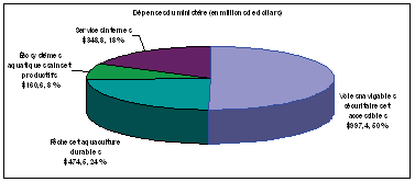 Dépenses par résultat stratégique