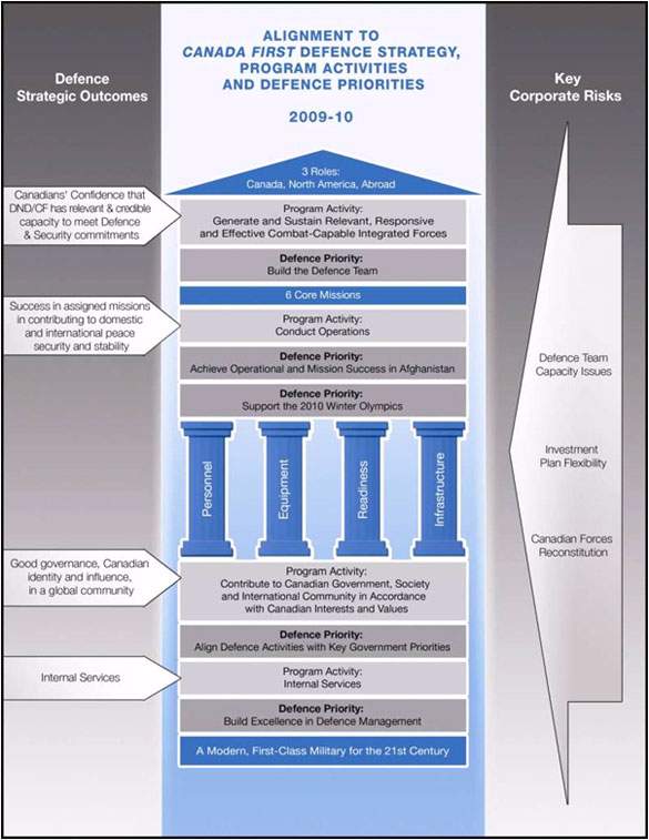 Figure: Defence Planning and Performance Reporting Framework 