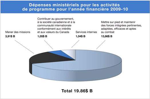 Figure : Dpenses pour l'anne financire 2009-2010 par activit de programme