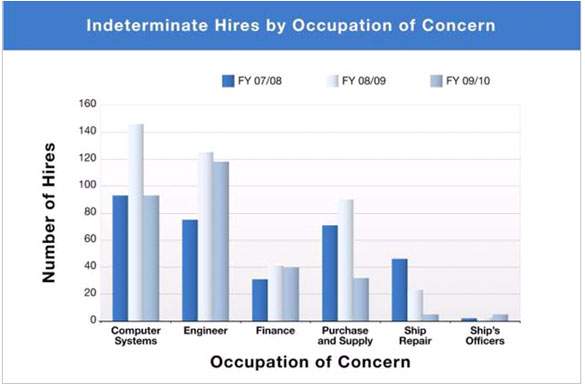 Figure: Indeterminate Hires by Occupation of Concern