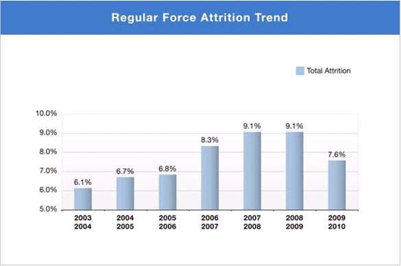 Figure: Regular Force Attrition Trend