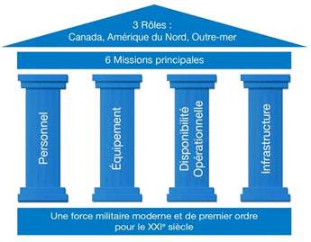 3 Roles: Canada, Amrique du Nord, Outre-mer