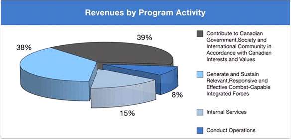 Revenues by Program Activity