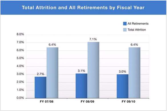 Figure: Total Attrition and Retirements by Fiscal Year