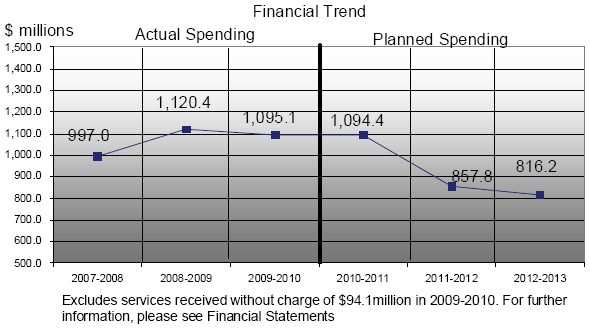 The illustration of Environment Canada’s spending trend between fiscal years 2007-2008 and 2012-2013.
