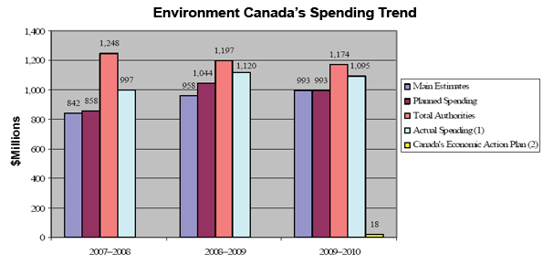 A spending trend chart that illustrates the Department’s Main Estimates, Planned Spending, Total Authorities and Actual Spending for the last three years (2007-2008 to 2009-2010.