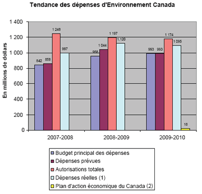 Un graphique de tendances des dépenses qui démontre le budget principal des dépenses, les dépenses prévues, les autorisations totales et les dépenses réelles du ministère pour les trois dernières années (de 2007-2008 à 2009-2010).