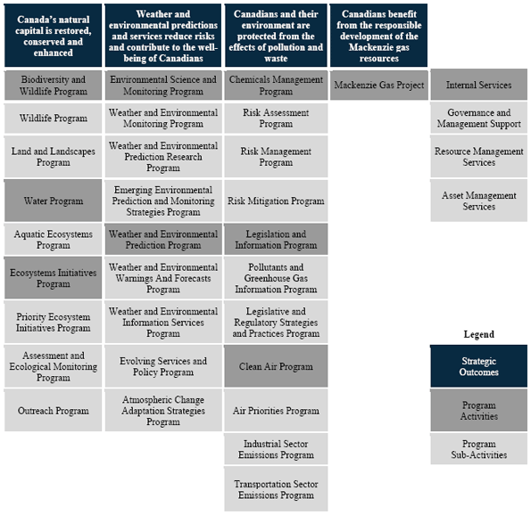 Environment Canada’s 2009-2010 Program Activity Architecture (PAA) is composed of four (4) Strategic Outcomes and ten (10) Program Activities, including Internal Services.