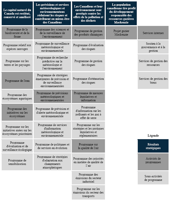 L’Architecture d’activités de programmes (AAP) 2009-2010 d’Environnement Canada est composée de quatre (4) Résultats stratégiques et de 10 Activités de programmes, y compris les Services internes.