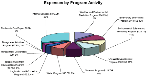 A pie chart shows the Department's Expenses by Program Activities for the fiscal year 2009–2010.