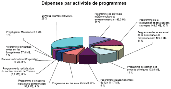 Un diagramme à secteurs présente les dépenses du ministère par Activités de programmes pour l'exercice financier 2009–2010.