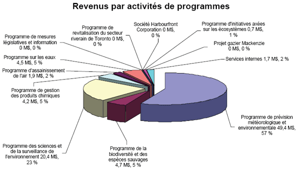 Un diagramme à secteurs présente les revenus du ministère par Activités de programmes pour l’exercice financier 2009–2010.