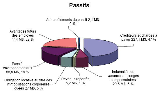 Un diagramme à secteurs présente les passifs du ministère pour l’exercice financier 2009–2010.