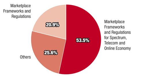 Distribution of spending by program activity in the area of The Canadian Marketplace is Efficient and Competitive