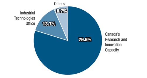 Figure 2.2 Distribution of spending by program activity in the area of Science and Technology, Knowledge, and Innovation are Effective Drivers of a Strong Canadian Economy