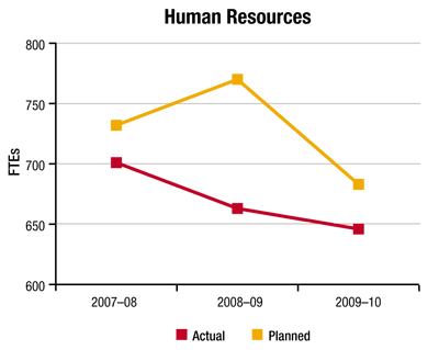 Human Resources Graph