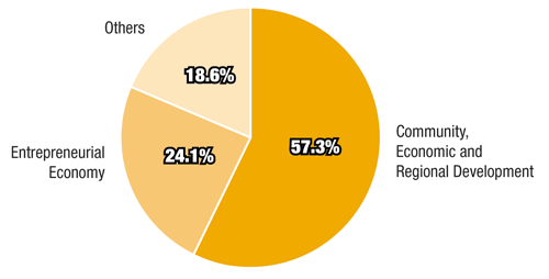 Figure 2.3 Distribution of spending by program activity in the area of Competitive Businesses are Drivers of Sustainable Wealth Creation