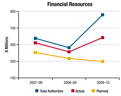 Financial Resources Graph