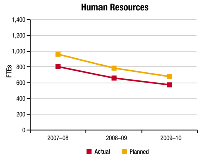 Human Resources Graph