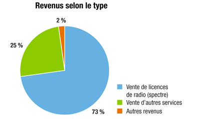 Graphique des revenus selon le type